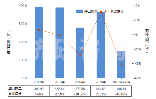 2012-2016年8月中國(guó)聚氨基甲酸酯浸涂、包覆或?qū)訅旱慕^緣布或帶(HS59032010)進(jìn)口量及增速統(tǒng)計(jì)
